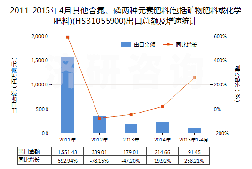 2011-2015年4月其他含氮、磷兩種元素肥料(包括礦物肥料或化學(xué)肥料)(HS31055900)出口總額及增速統(tǒng)計